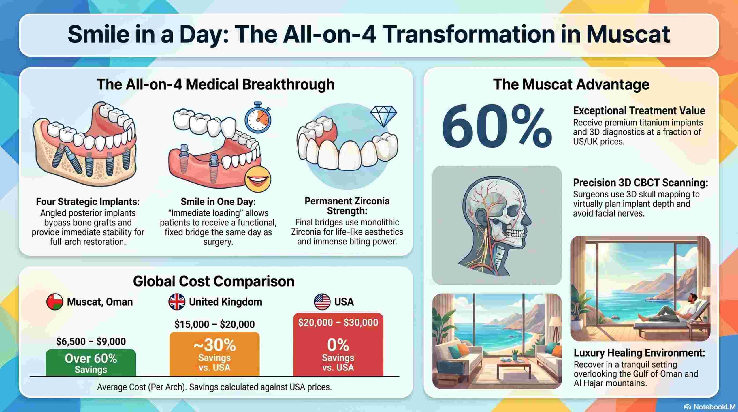 Infographic illustrating Dental Implant Procedures in Muscat