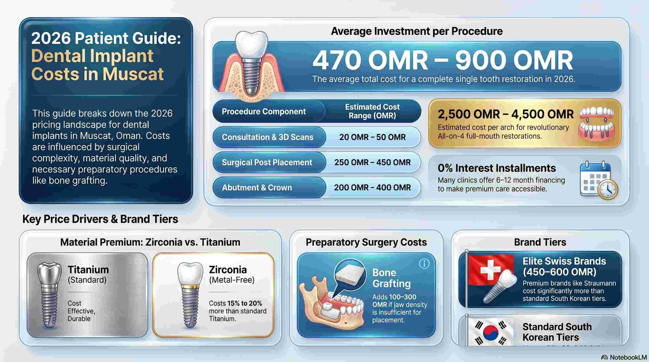 Muscat Dental Implant Costs Infographic
