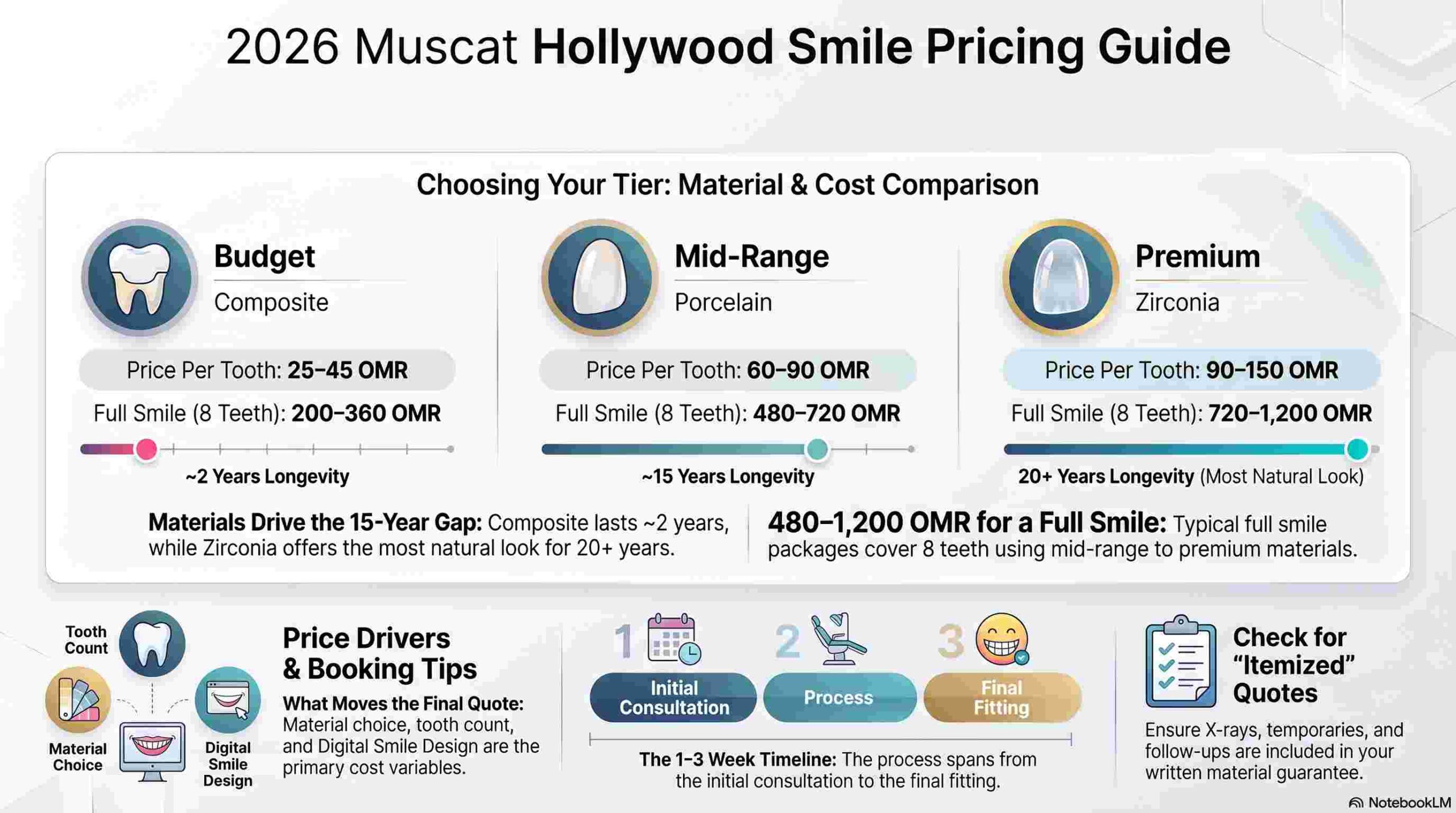 2026 Muscat Hollywood smile pricing guide infographic