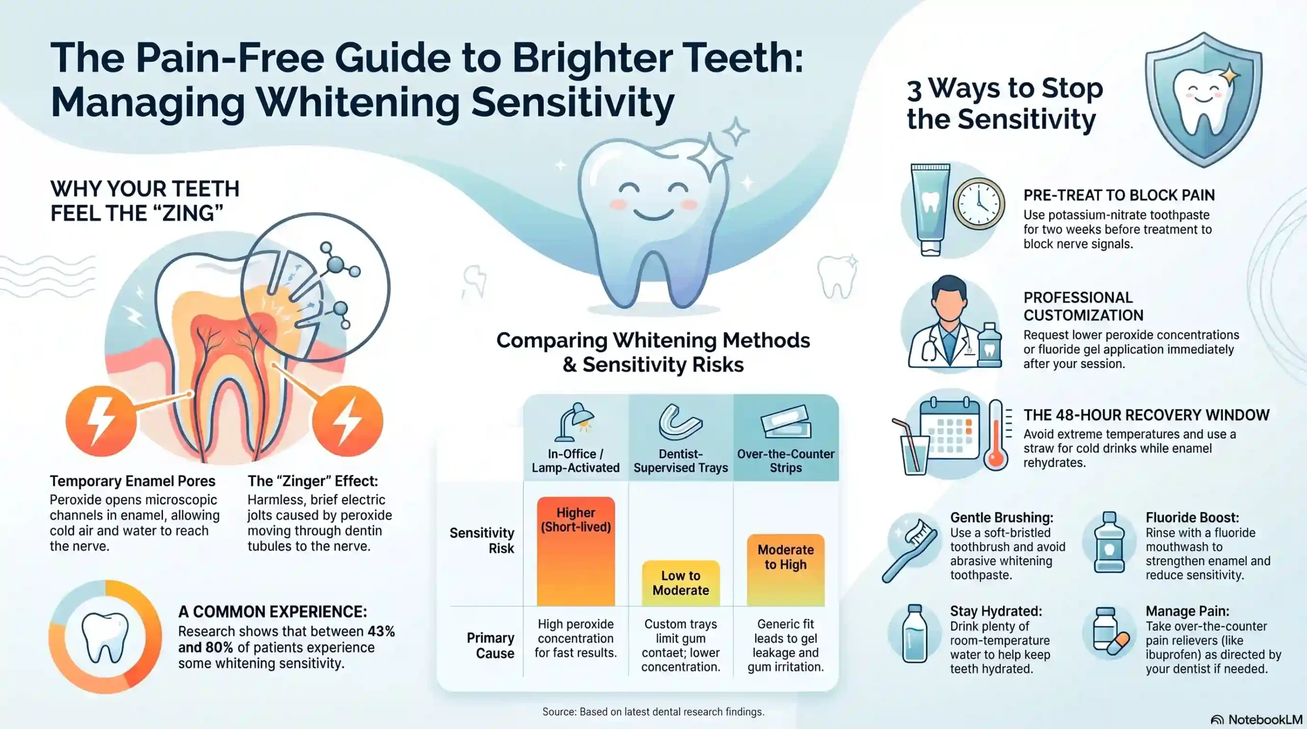 Infographic: Managing teeth whitening sensitivity — causes, prevention, and aftercare tips for Muscat patients