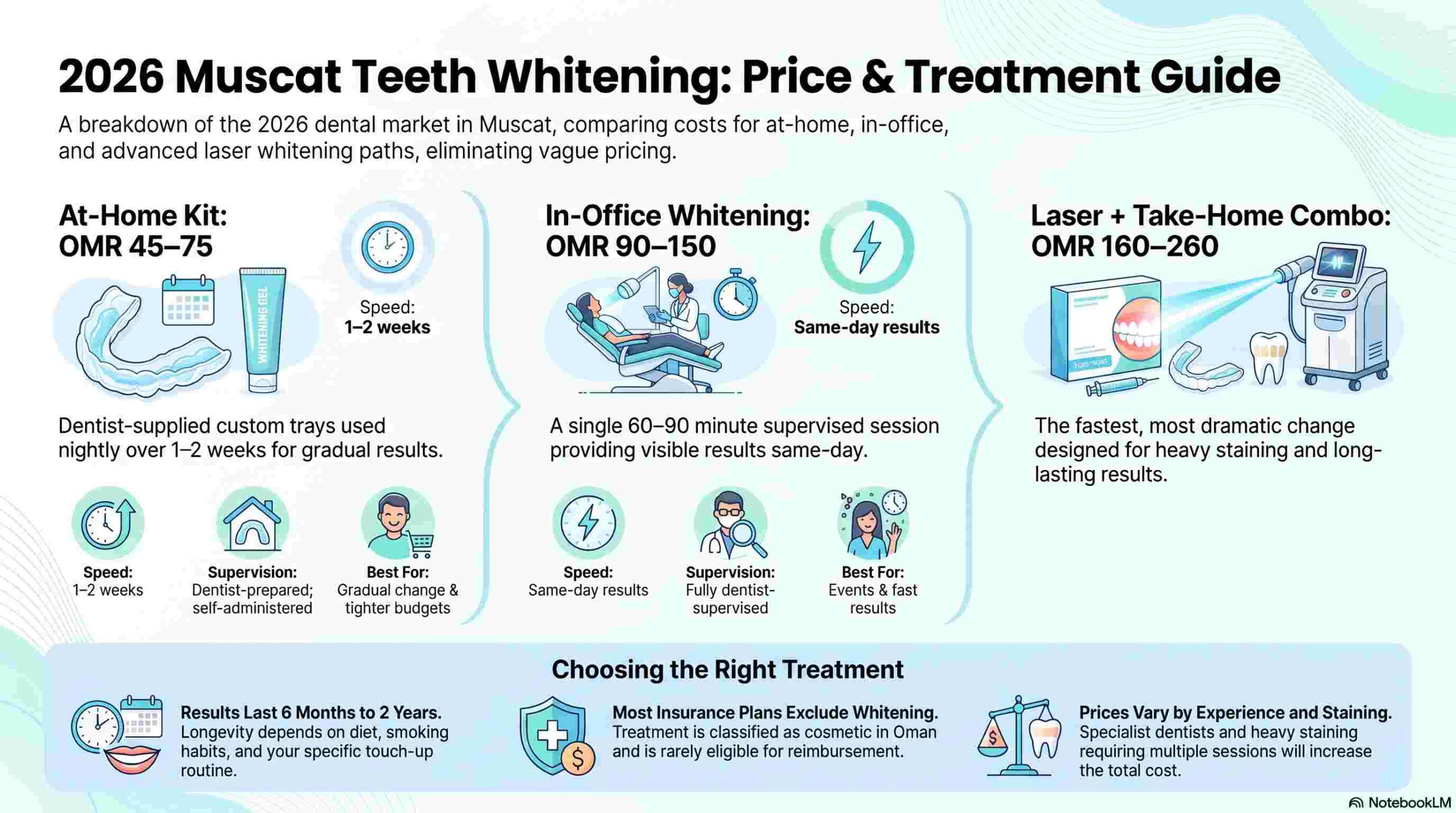 Muscat teeth whitening price guide infographic