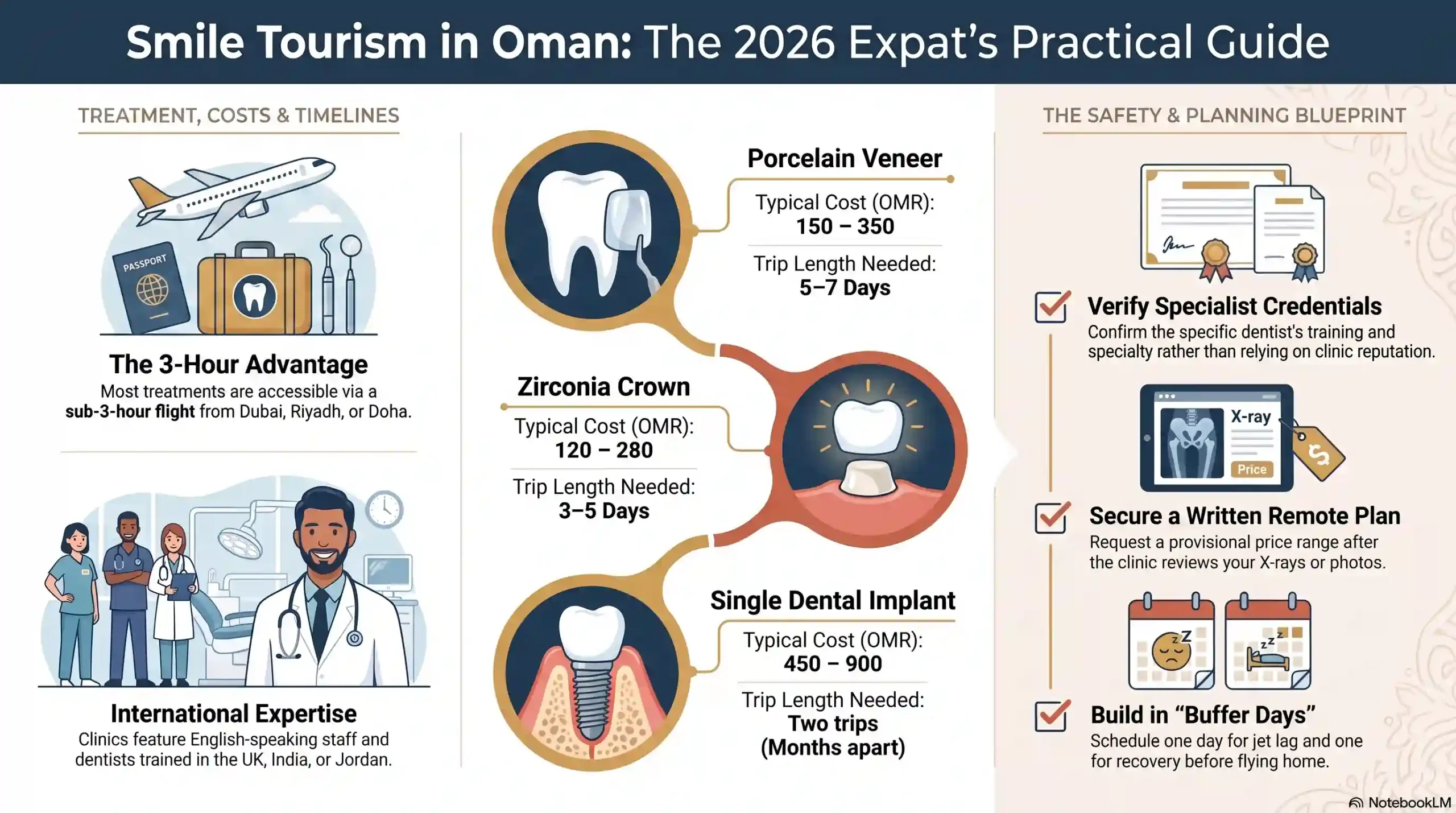 Oman smile tourism guide infographic showing dental tourism planning steps for expats